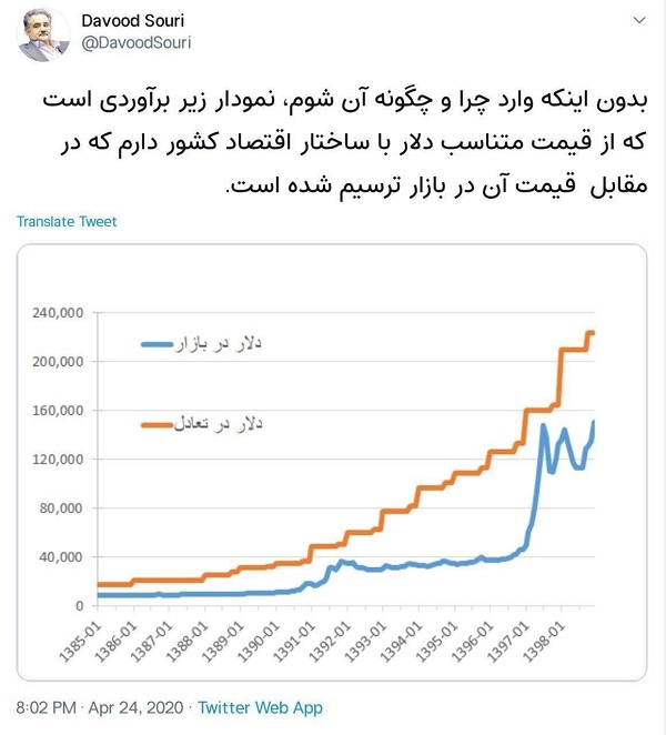 یک اقتصاددان: قیمت تعادلی دلار ۲۳هزار تومان!