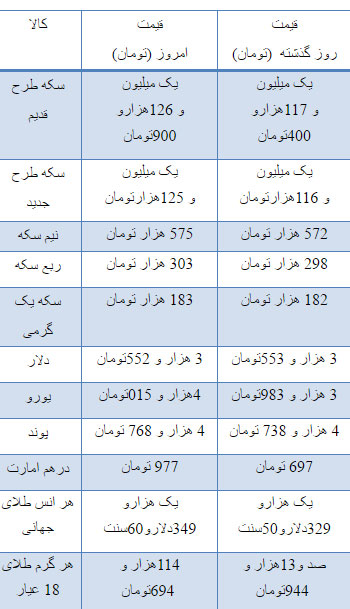 قیمت دلار، سکه و طلا در بازار امروز