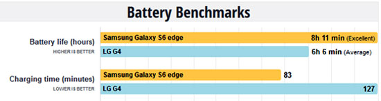 مقایسه  LG G4 و Galaxy S6 Edge