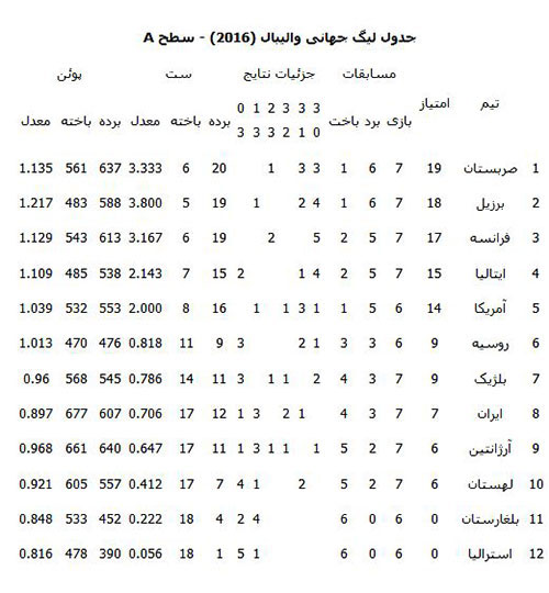 والیبال ایران از صعود بازماند +جدول