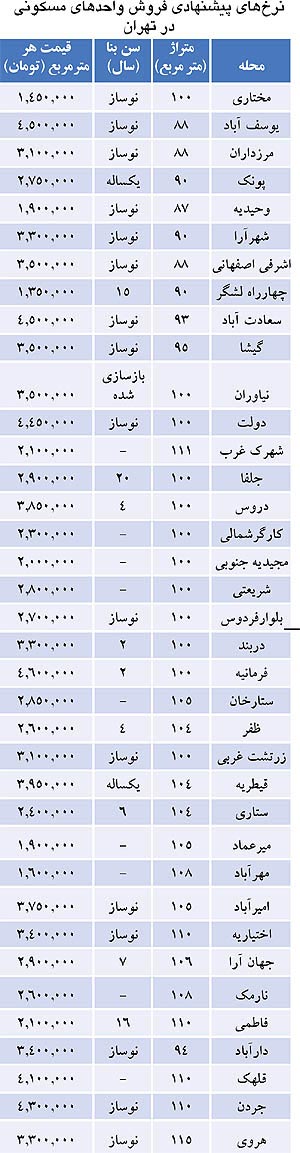 قیمت مسکن در تهران چقدر است؟ + جدول