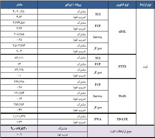 شمار مشترکان اینترنت ثابت ایران از ۹ میلیون عبور کرد