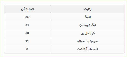 مسی به رکورد 302 گل در نیوکمپ رسید