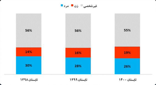 پایان عصر چشم و هم‌چشمی در اینستاگرام ایرانی‌ها