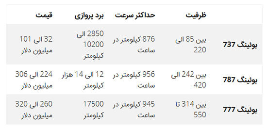 با بوئینگ های جدید خطوط هوایپمایی ایران آشنا شوید