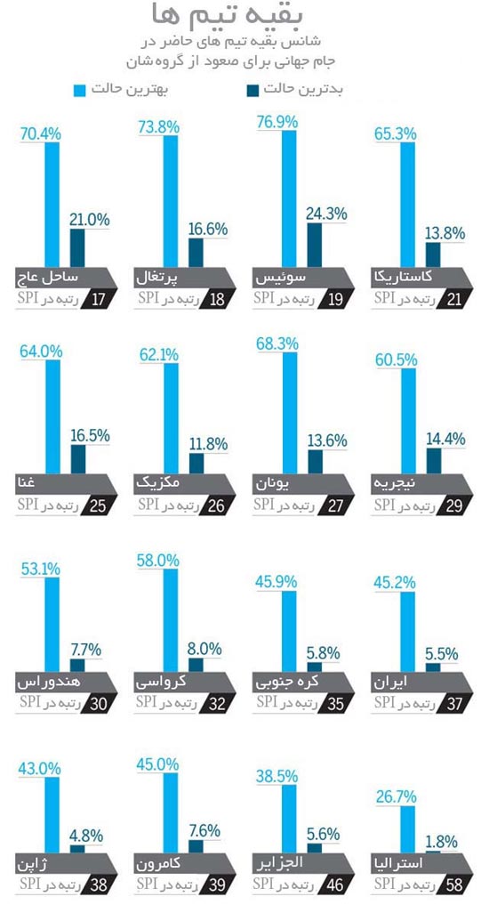 اینفوگرافی قرعه‌کشی جام جهانی 2014