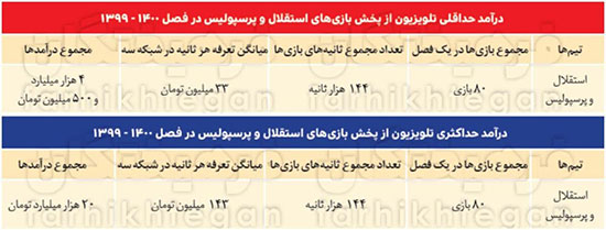 درآمد نجومی صداوسیما از پخش بازی سرخابی‌ها