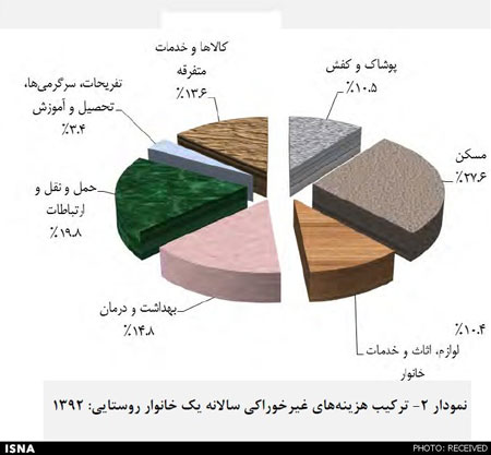 ایرانی ‏‌ها کجا کمتر پول خرج می‌کنند؟