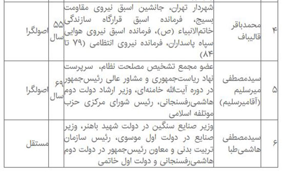 سوابق 6 کاندیدای تاييد صلاحيت شده