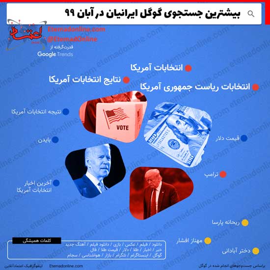 اینفوگرافی؛ بیشترین سرچ گوگلِ ایرانیان در آبان