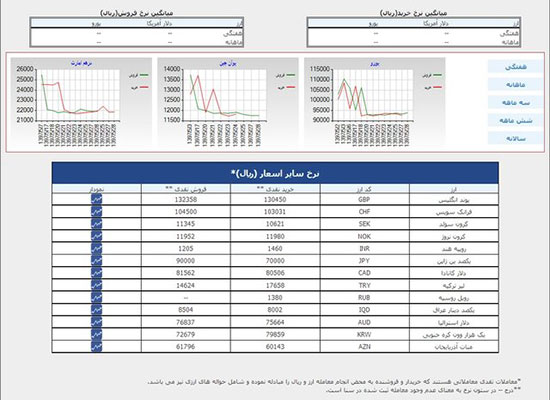 دلار از «سنا» حذف شد!