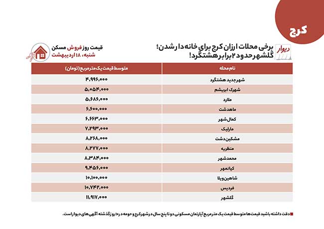 آخرین قیمت‌های اجاره و خرید مسکن در کرج