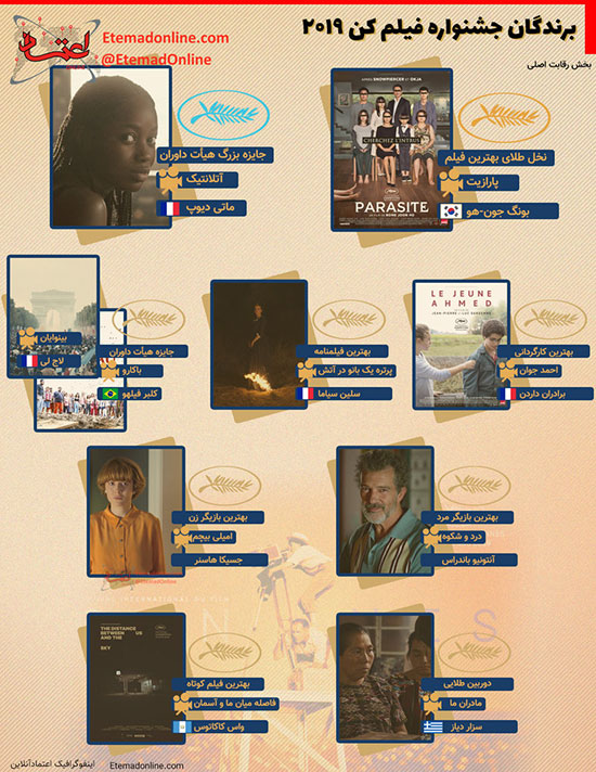 اینفوگرافی: برندگان جشنواره فیلم کن ۲۰۱۹