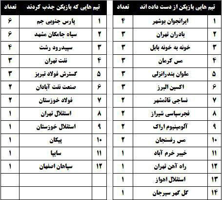 31 بازیکن از لیگ یک به لیگ برتر رسیدند