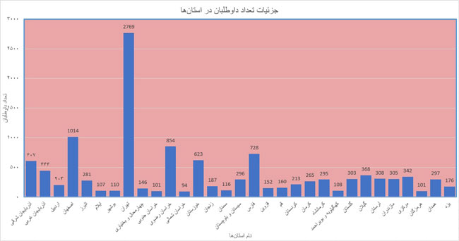 رکورد انتخاباتی تهرانی ها