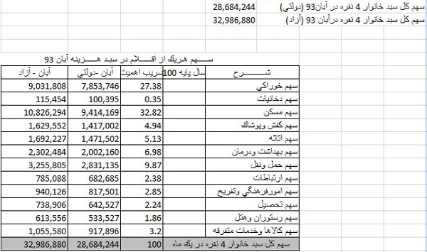 هزینه ماهانه یک خانوار 4 نفره کارگری