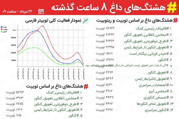 ۱۴هشتگ اول توئیتر فارسی، کنکوری شد!