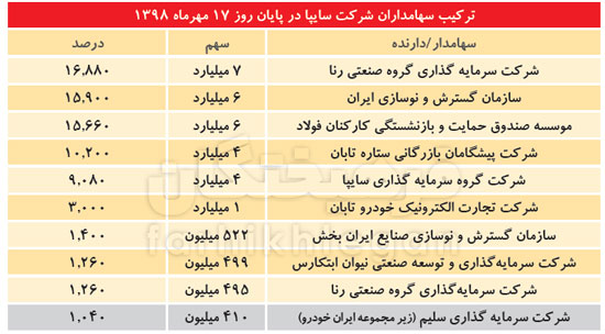 سرمایه‌گذاری 340 میلیاردی خودروسازان در کارخانه قند!