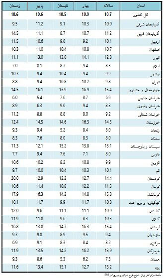 نرخ بیکاری در ۲۵ استان کشور کاهش یافت