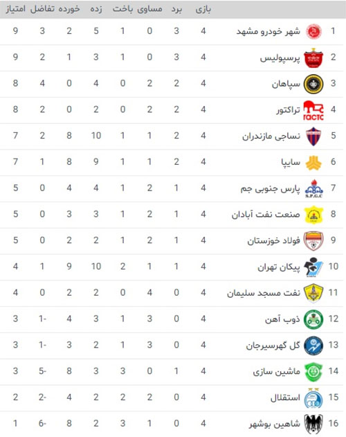 ترین‌های هفته چهارم لیگ؛ پرسپولیس بهترین شد