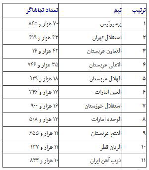 پرسپولیس پرتماشاگرترین تیم غرب آسیا شد