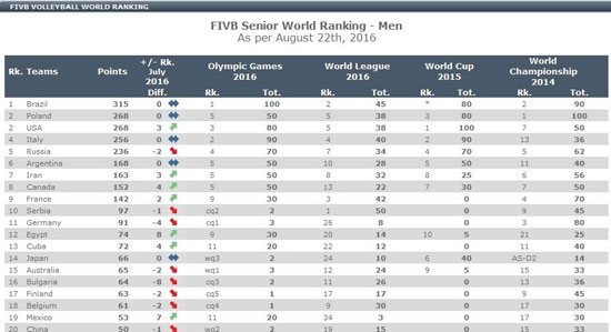 والیبال ایران در جایگاه هفتم جهان قرار گرفت