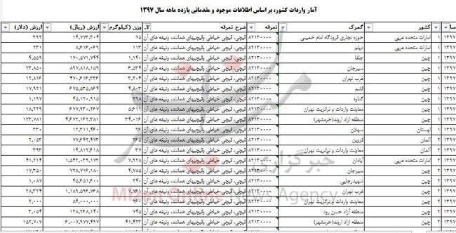 واردات قیچی چقدر هزینه داشت؟