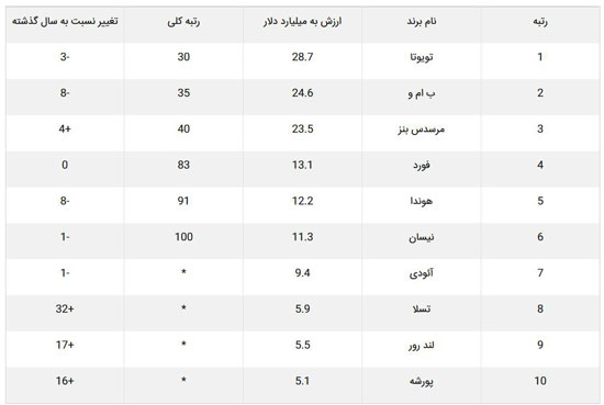 ارزشمندترین برندهای خودرویی معرفی شدند