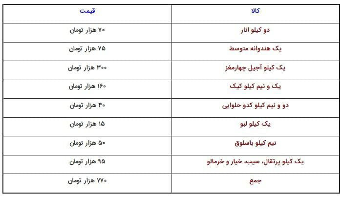 هزینه یک خانواده پنج نفره در شب یلدای ۱۴۰۰