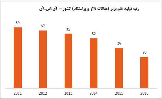 رتبه کیفیت تولیدات علمی کشور 19 پله‌ ارتقا یافت