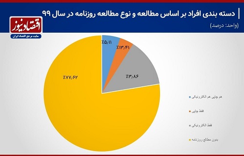 چند درصد ایرانیان پیگیر اخبار هستند؟