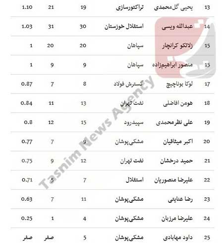 برانکو در صدر برترین‌ مربیان لیگ هفدهم