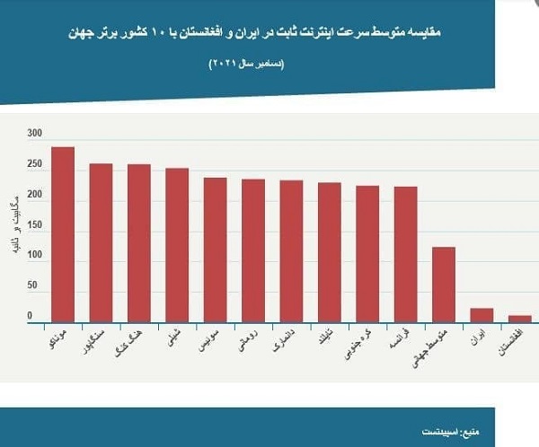 سرعت اینترنت در ایران؛ هم‌رده با افغانستان!