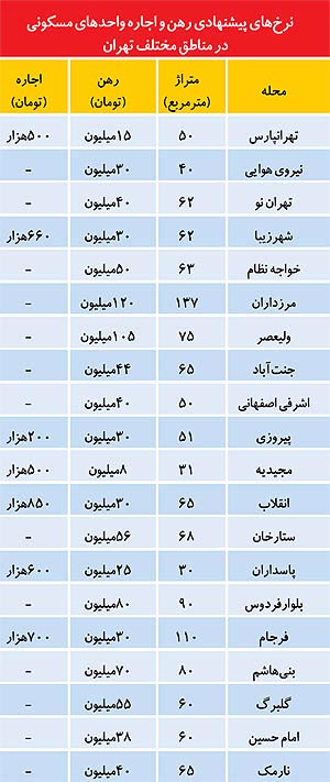 قیمت اجاره مسکن در تهران