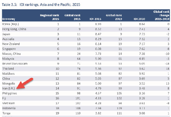 رتبه ایران در آمار جدید «ICT»