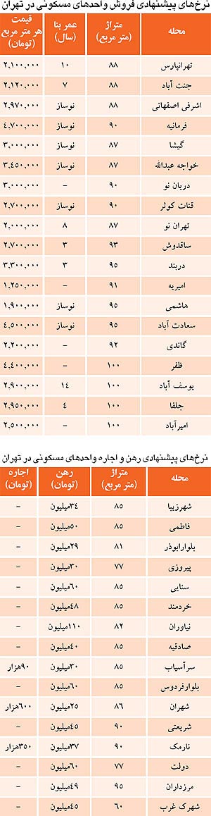 قیمت و اجاره بهای مسکن در تهران + جدول