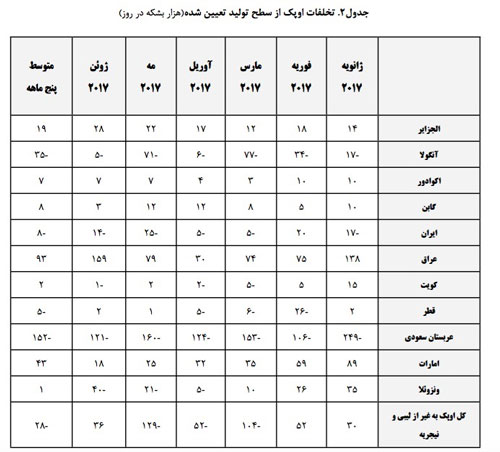 کدام کشور عضو اوپک متخلف است؟