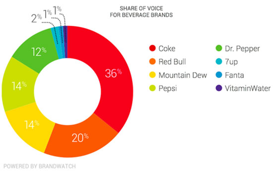رقابت کوکاکولا و پپسی در دنیای مجازی