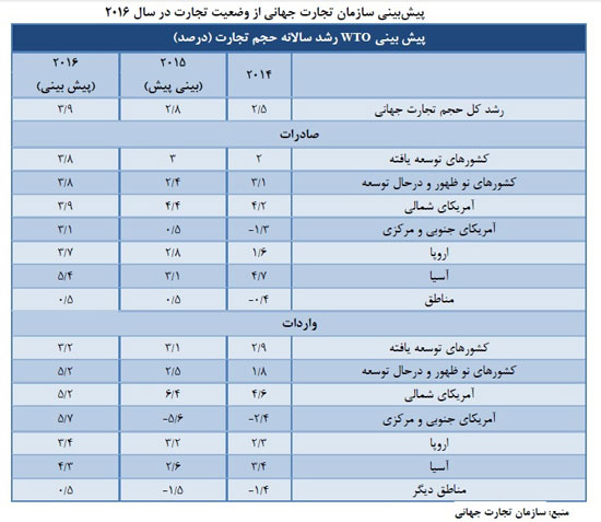 پیش بینی WTO از وضعیت اقتصاد در 2016