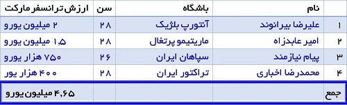 امید ۸۰میلیون ایرانی به تیم ۸۰میلیون یورویی