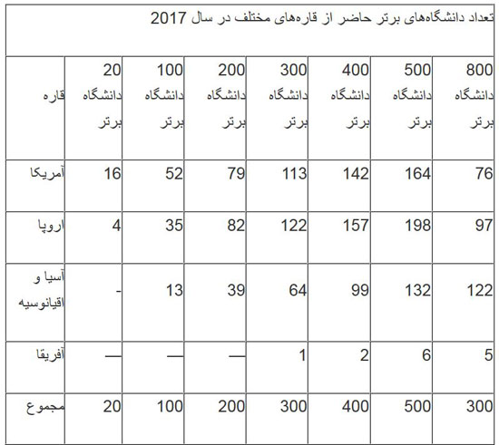 8 دانشگاه ایرانی در جمع 800 دانشگاه برتر دنیا