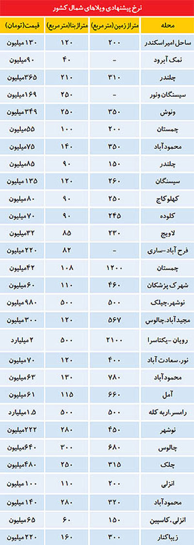 پشت پرده پیامک حراج از دیار ویلاها!