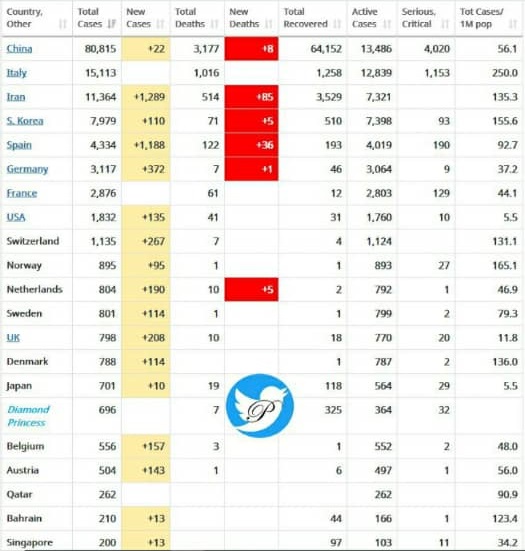 ایران روز جمعه رکورددار تعداد قربانیان کرونا شد