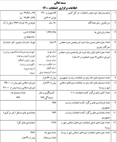 جزئیات برگزاری انتخابات ۲۸ خرداد ۱۴۰۰