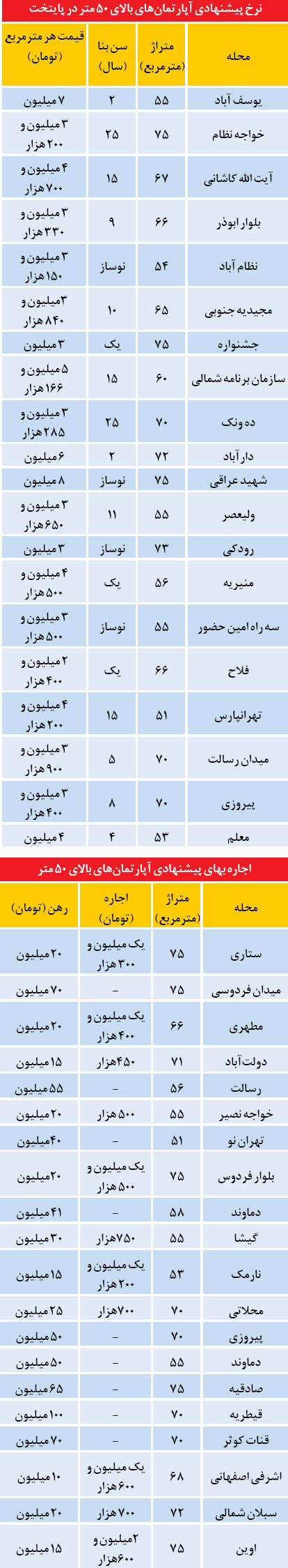 قیمت خرید و اجاره مسکن در تهران