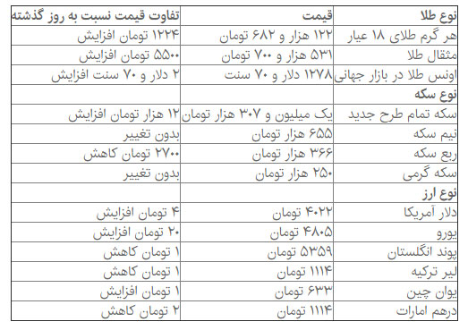 قیمت سکه، دوباره افزایش یافت