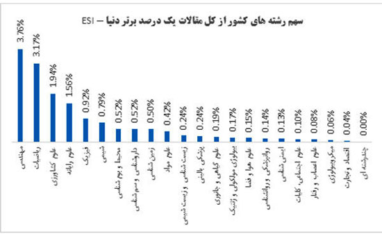 معاون پایگاه استنادی ISC خبر داد؛وضعیت علمی ۲۲ رشته دانشگاهی/ مهندسی در صدر تولید علم