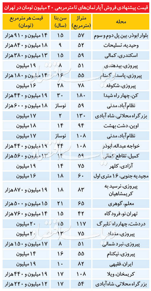 در کدام مناطق آپارتمان زیر ۲۰میلیون پیدا می‌شود؟