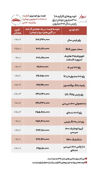 خودرو زیر ۴۰۰میلیون در بازار چی بخریم؟