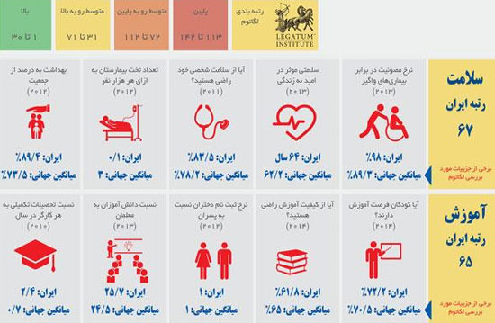 جایگاه ایران در نقشه رفاه جهان کجاست؟